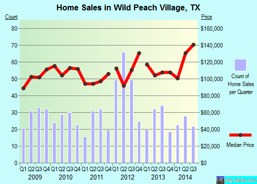 Wild Peach Village,TX real estate house value index trend