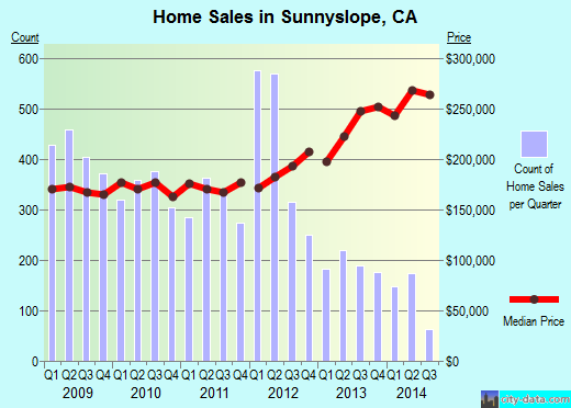 Sunnyslope,CA real estate house value index trend