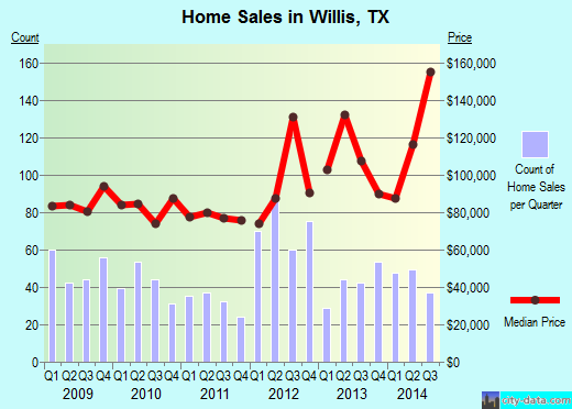 Willis,TX real estate house value index trend