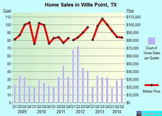 Wills Point,TX index of house prices