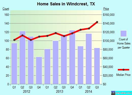 Windcrest,TX real estate house value index trend