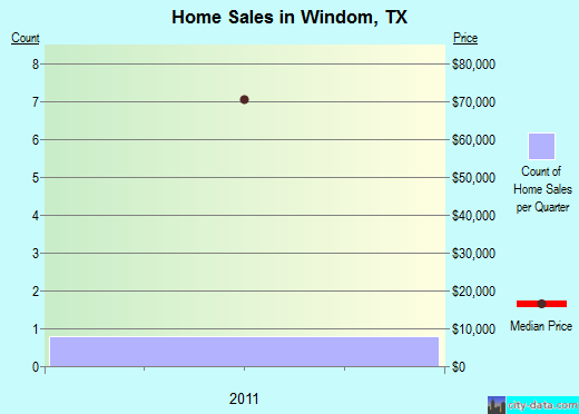 Windom,TX real estate house value index trend