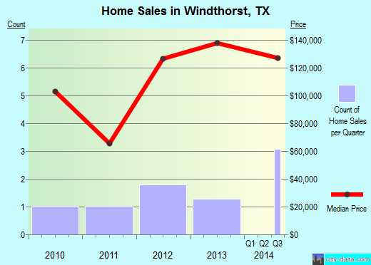 Windthorst,TX real estate house value index trend