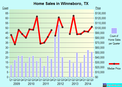 Winnsboro,TX real estate house value index trend