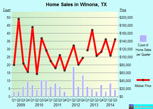Winona,TX real estate house value index trend
