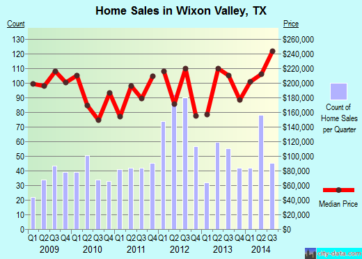 Wixon Valley,TX real estate house value index trend
