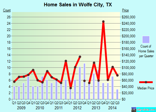 Wolfe City,TX real estate house value index trend