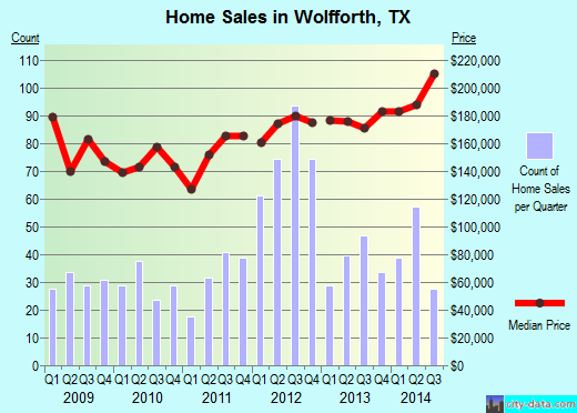 Wolfforth,TX real estate house value index trend