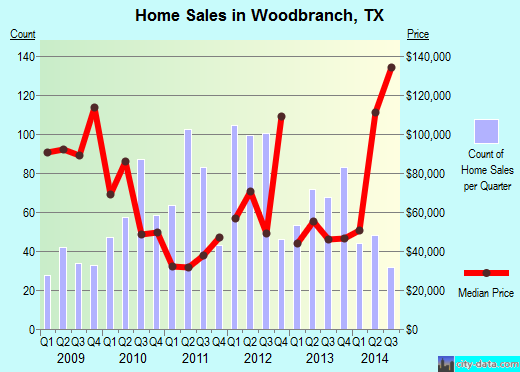 Woodbranch,TX real estate house value index trend