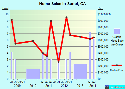 Sunol,CA real estate house value index trend