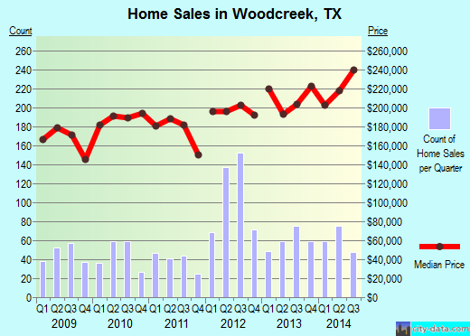 Woodcreek,TX real estate house value index trend
