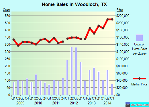 Woodloch,TX real estate house value index trend