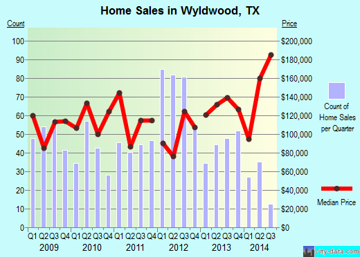 Wyldwood,TX real estate house value index trend