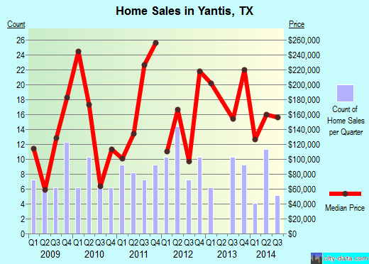 Yantis,TX real estate house value index trend