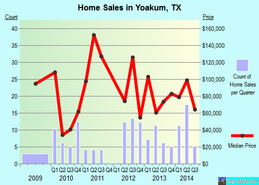 Yoakum,TX real estate house value index trend