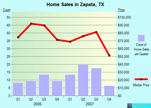 Zapata,TX real estate house value index trend