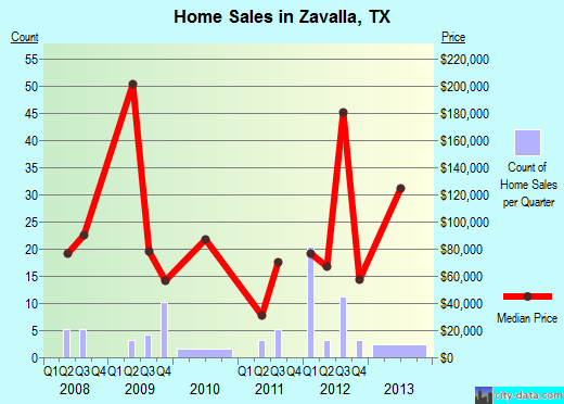 Zavalla,TX real estate house value index trend