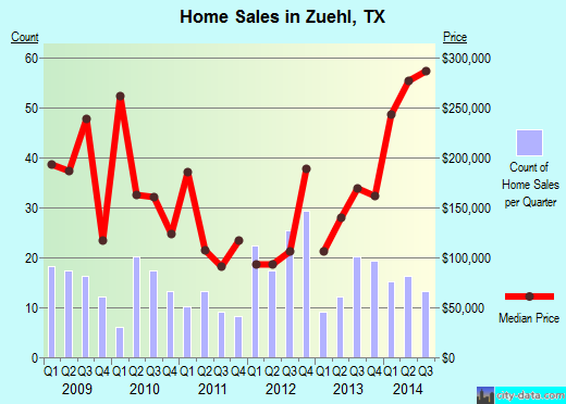 Zuehl,TX real estate house value index trend