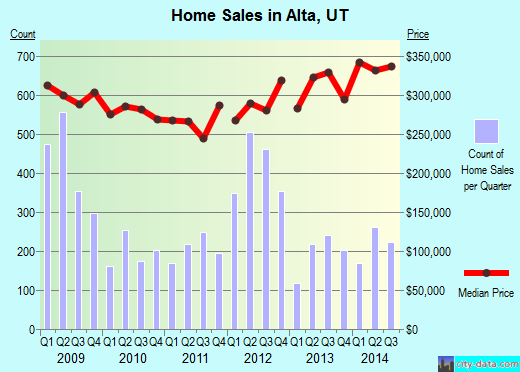 Alta,UT real estate house value index trend