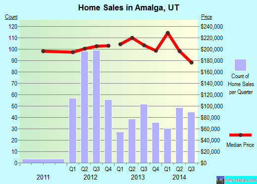 Amalga,UT real estate house value index trend