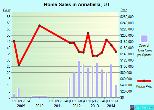 Annabella,UT real estate house value index trend