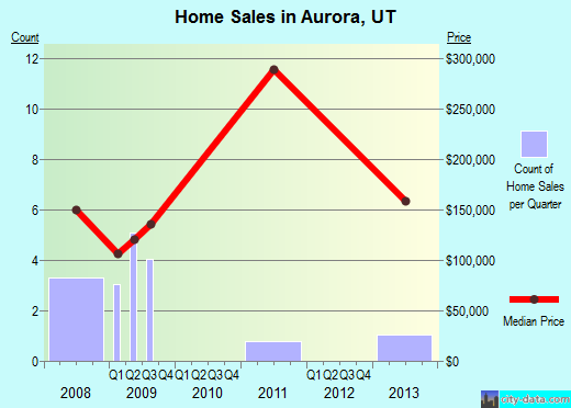 Aurora,UT real estate house value index trend