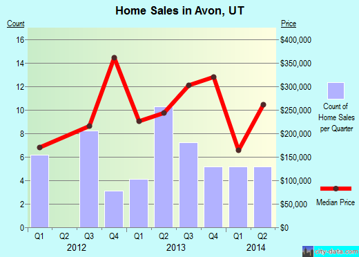 Avon,UT index of house prices
