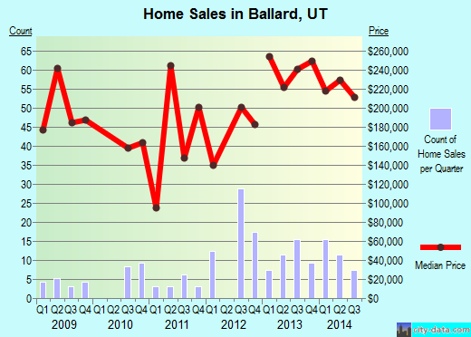 Ballard,UT real estate house value index trend
