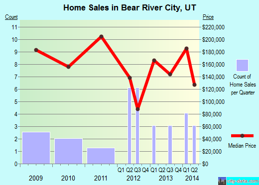 Bear River City,UT real estate house value index trend