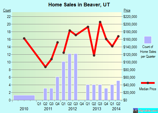 Beaver,UT real estate house value index trend