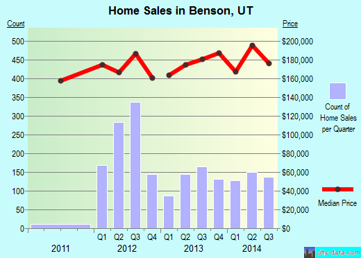 Benson,UT real estate house value index trend