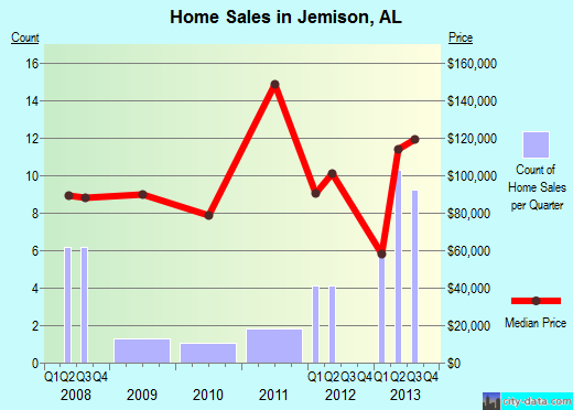 Jemison,AL real estate house value index trend