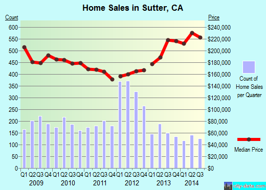 Sutter,CA real estate house value index trend