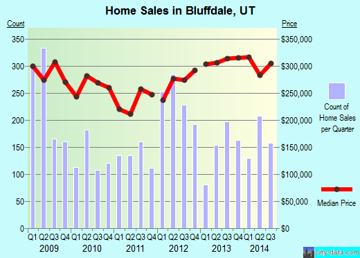 Bluffdale,UT real estate house value index trend