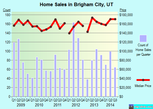 Brigham City,UT real estate house value index trend