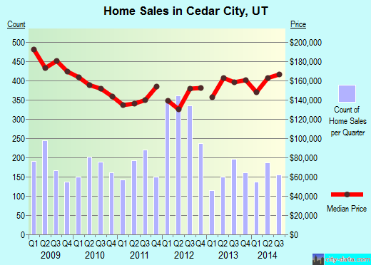 Cedar City,UT real estate house value index trend