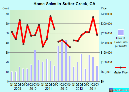 Sutter Creek,CA real estate house value index trend