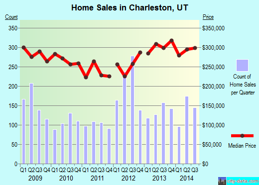 Charleston,UT real estate house value index trend