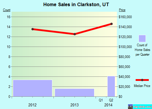 Clarkston,UT real estate house value index trend