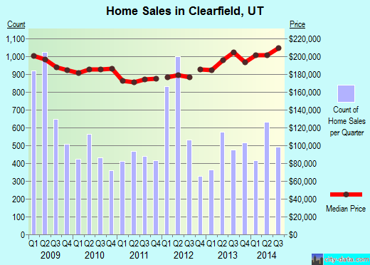Clearfield,UT real estate house value index trend
