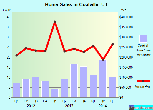 Coalville,UT index of house prices
