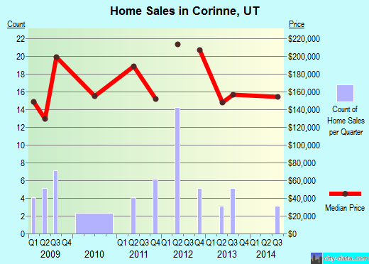 Corinne,UT real estate house value index trend