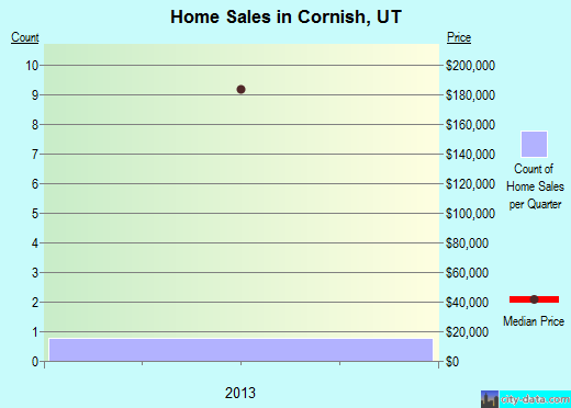 Cornish,UT real estate house value index trend