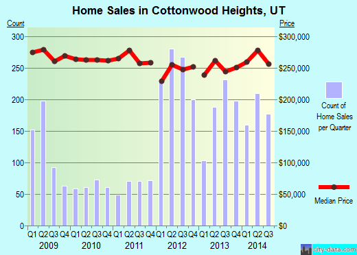 Cottonwood Heights,UT real estate house value index trend