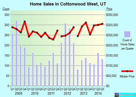 Cottonwood West,UT real estate house value index trend