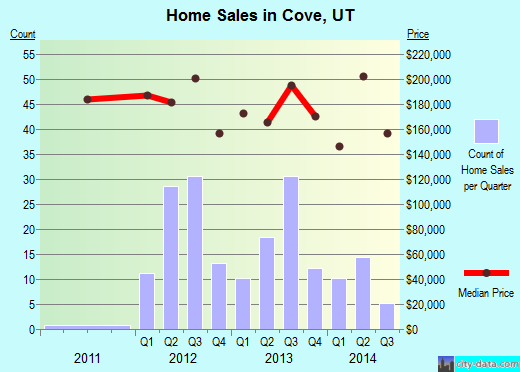Cove,UT real estate house value index trend