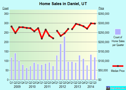 Daniel,UT real estate house value index trend