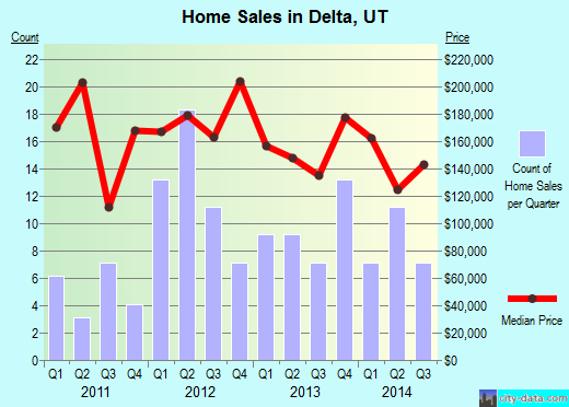 Delta,UT real estate house value index trend