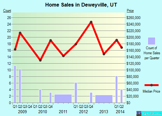 Deweyville,UT real estate house value index trend