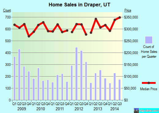 Draper,UT real estate house value index trend
